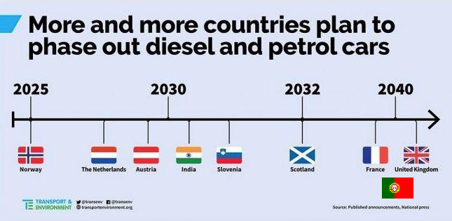 Datas estabelecidas pelos vários países europeus para banir a venda de veículos novos a gasolina e gasóleo.