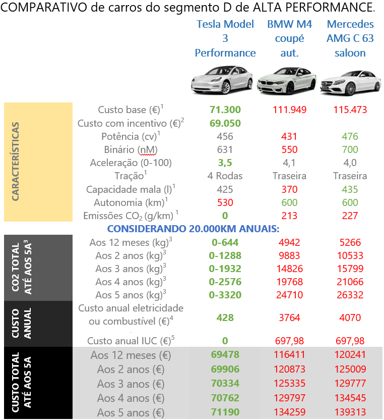Quadro II: comparativo Tesla Model 3 Performance vs BMW M4 vs Mercedes-AMG C 63.
